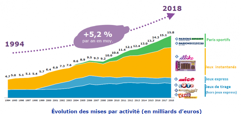 Combien Vaut 1 Point En Bourse Française des jeux : combien vaut l'action ? | Améliorer sa culture