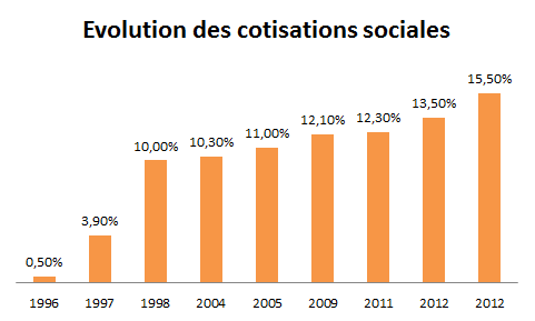 Evolution des cotisations sociales