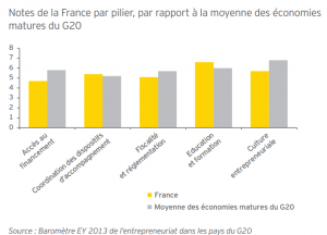 Baromètre EY de entrepreneuriat en France en 2013