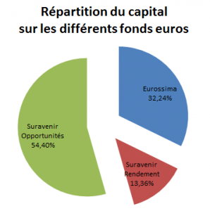 Répartition de mon capital sur les différents fonds euros en 2015