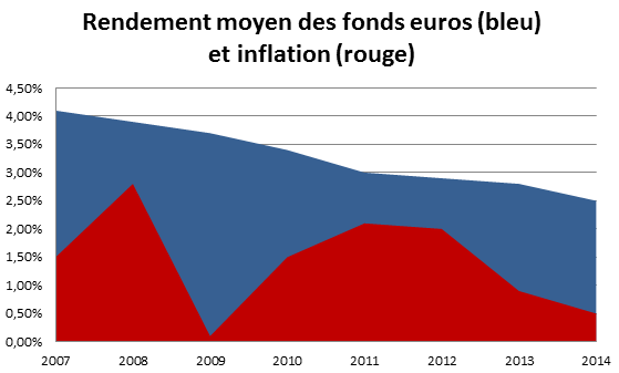 Historique du rendement moyen des fonds euros et de l'inflation entre 2007 et 2014