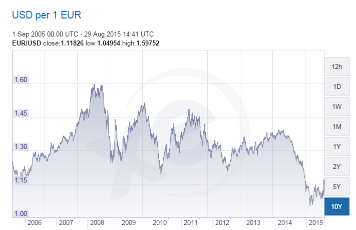 Historique de l'euro dollar