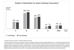 Classement par qualité des propriétés de Sears Holdings