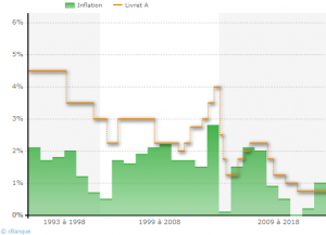 Evolution du taux du livret A et de l'inflation