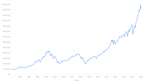 Historique de l'indice MSCI World en euros