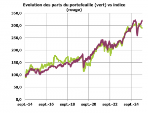 Performances du portefeuille depuis sa création