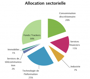 Allocation sectorielle du portefeuille
