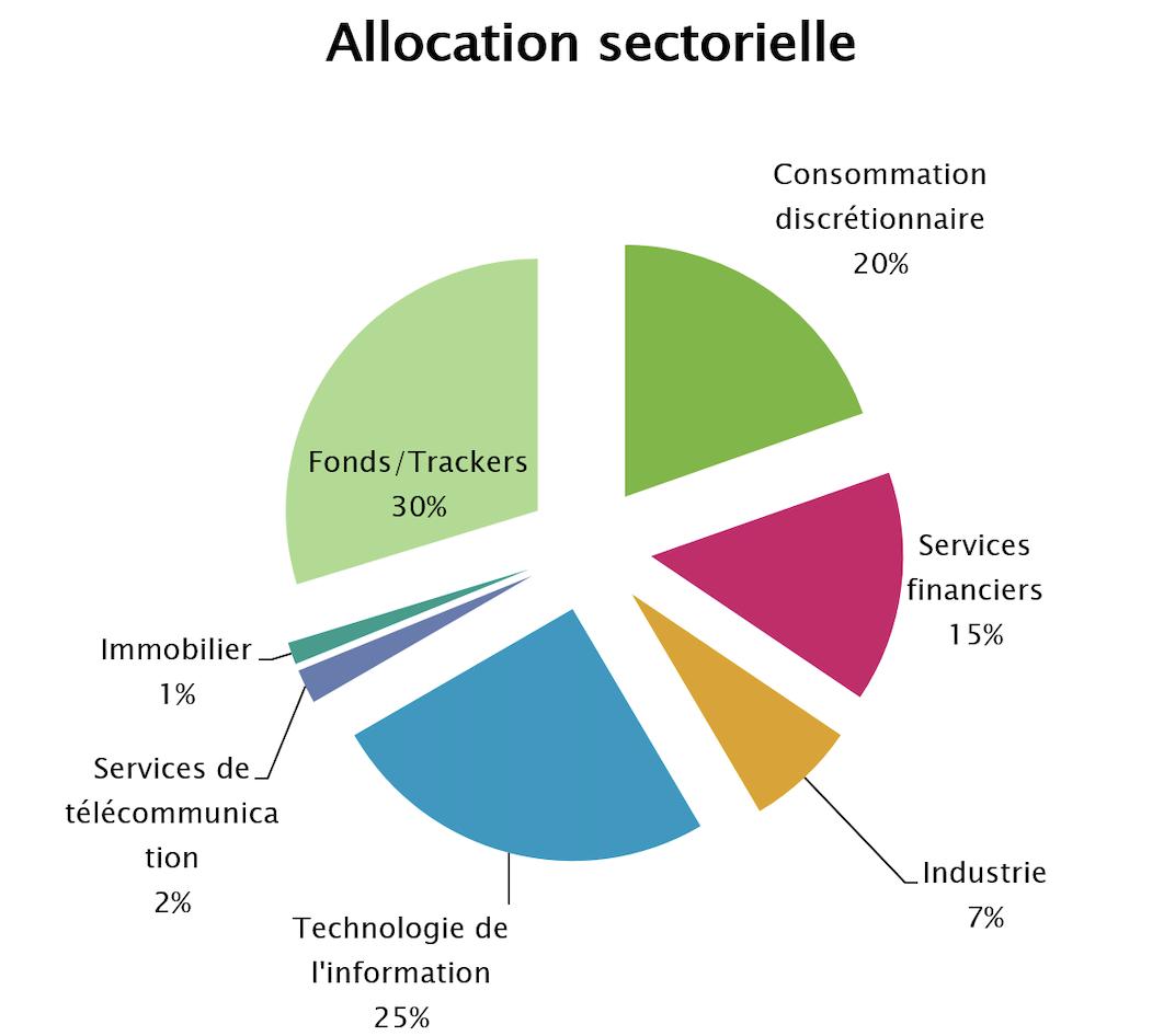 Allocation sectorielle du portefeuille
