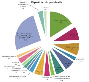 Composition du portefeuille