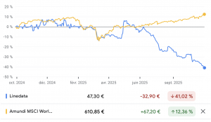 Performances de Linedata sur 12 mois