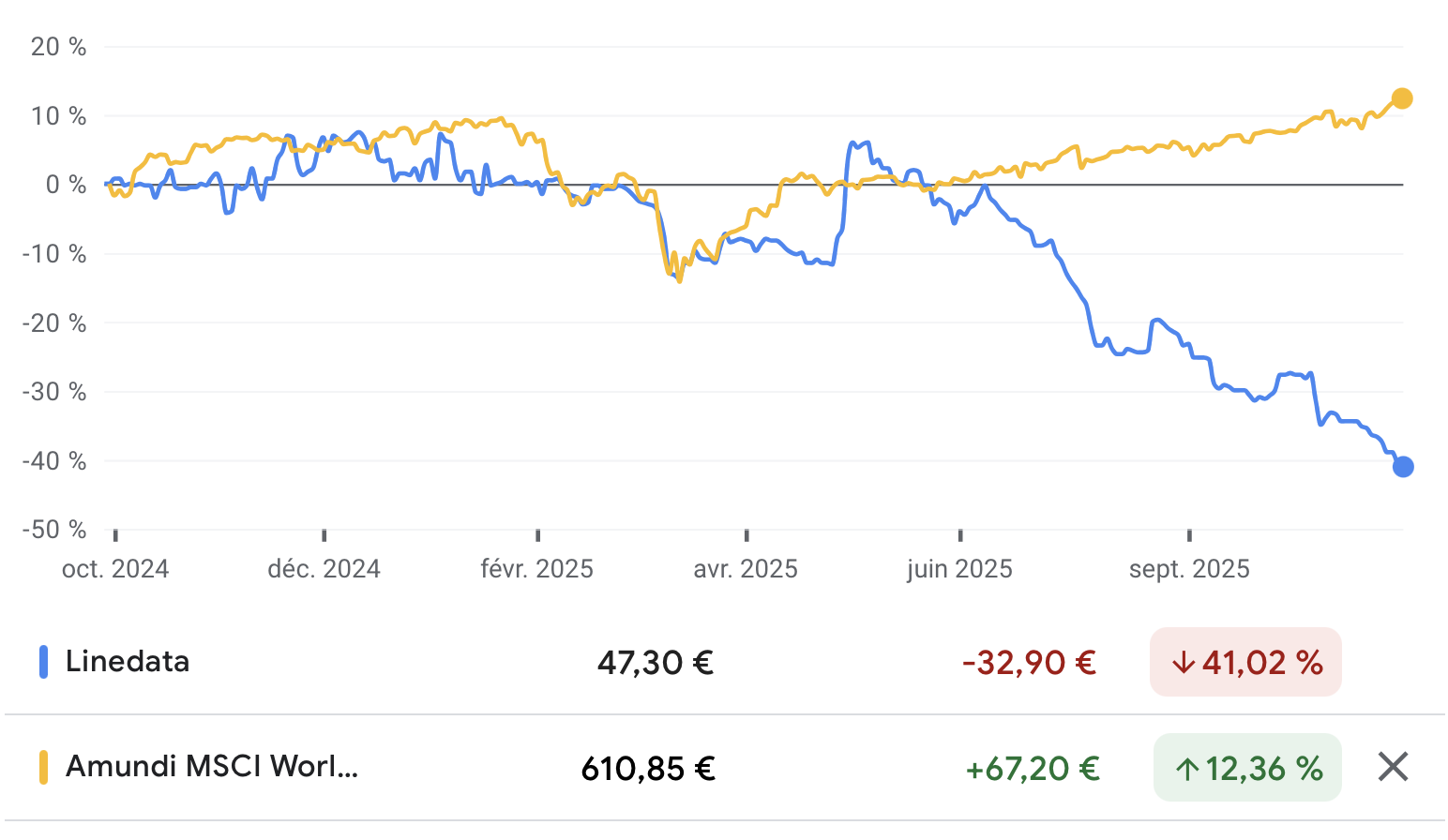 Performances de Linedata sur 12 mois